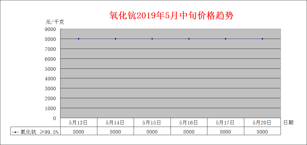 2019年5月中旬主要稀土产品价格趋势