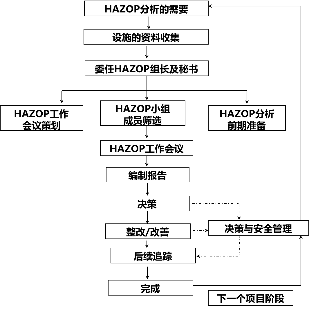 危险和可操作性分析（HAZOP）