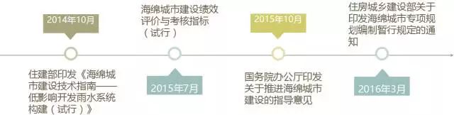 全国海绵城市试点成效显著：水质达标率上升近20%！