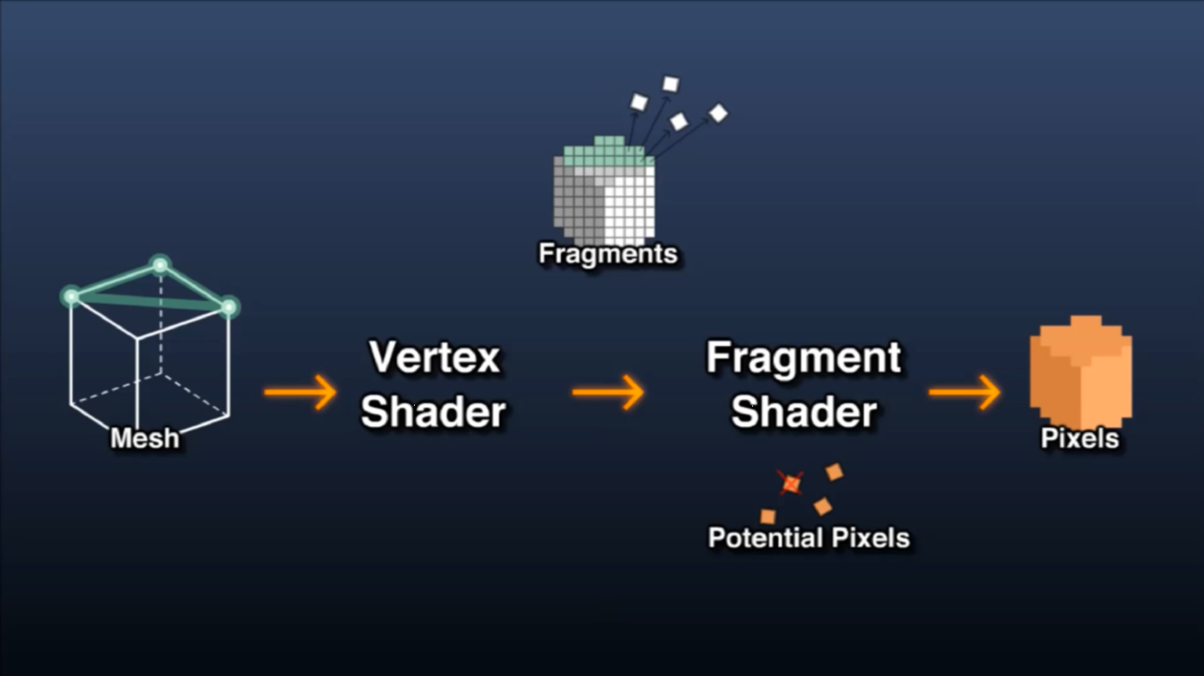 Missing shader file shader matrix txt. Vertex shading. Mesh Vertices. Призмы Shader. Vertex and fragment shading.