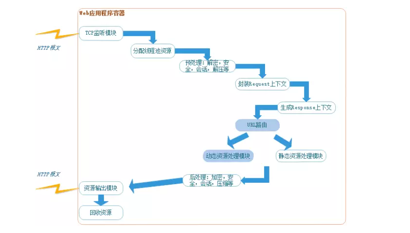 一文看懂Web服务器、应用服务器、Web容器、反向代理服务器