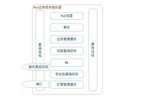 一文看懂Web服务器、应用服务器、Web容器、反向代理服务器