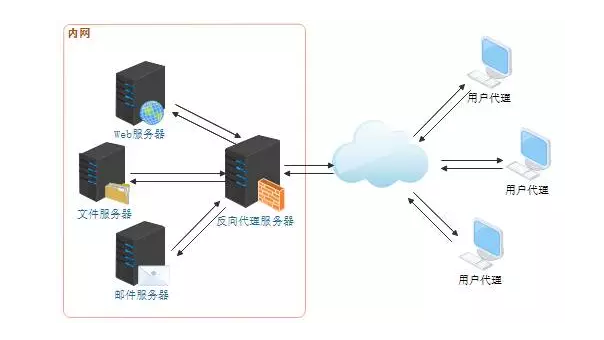 一文看懂Web服务器、应用服务器、Web容器、反向代理服务器