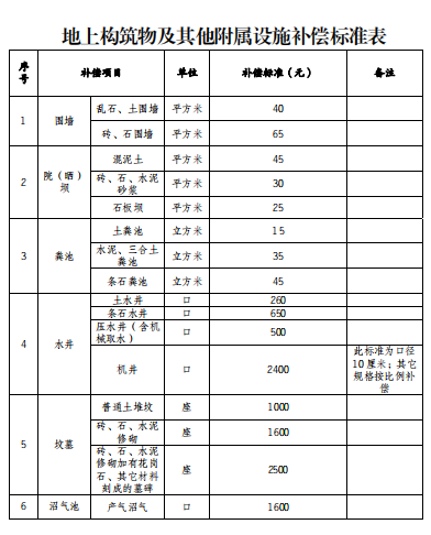 成都邛崃市征收土地地上购置物及其它附属设施补偿标准表