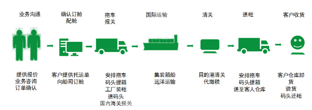 亦邦物流：国际海运门到门