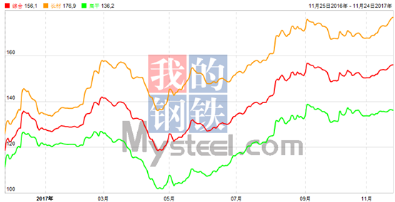 期螺站上3800 钢坯触及高位 本周钢材指数（Myspic）涨幅扩大