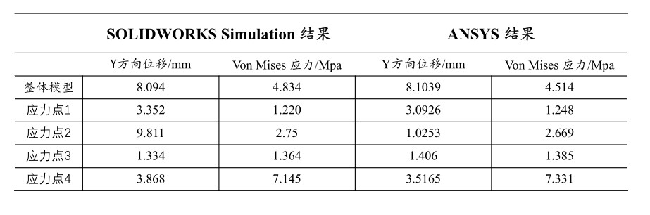  基于静强度条件下SOLIDWORKS Simulation 与ANSYS对比分析