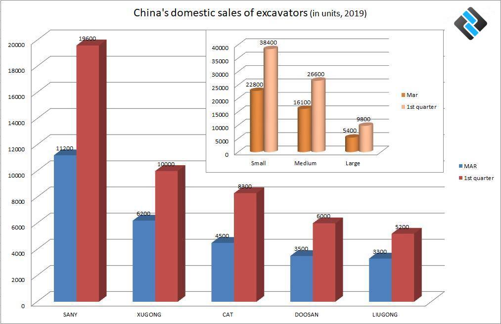 China's total sales of excavators in 25 OEMs in March 2019