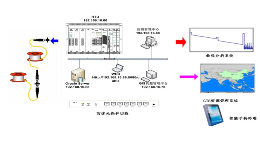 OFM&LP光纤监测及线路保护系统 