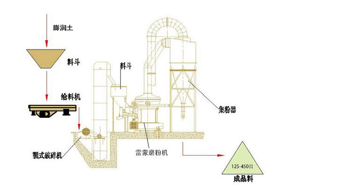 Bentonite Bentonite