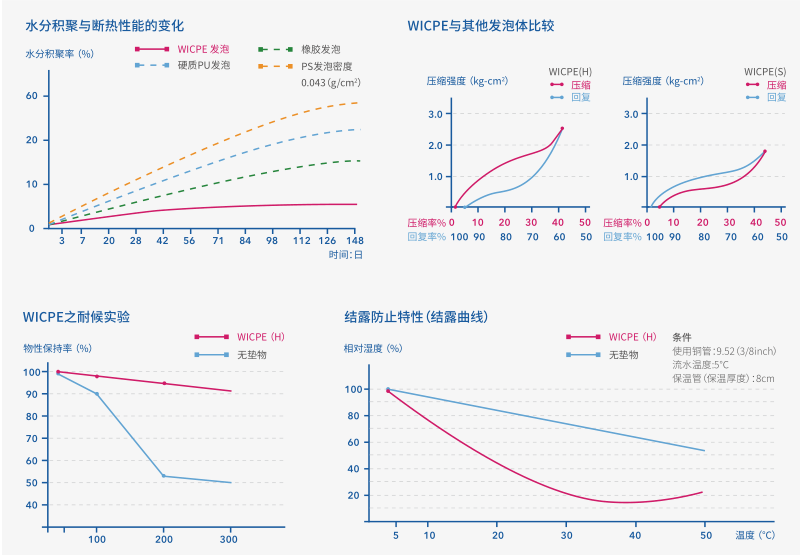 WICPE 聚乙烯保温材料各种特性比较说明