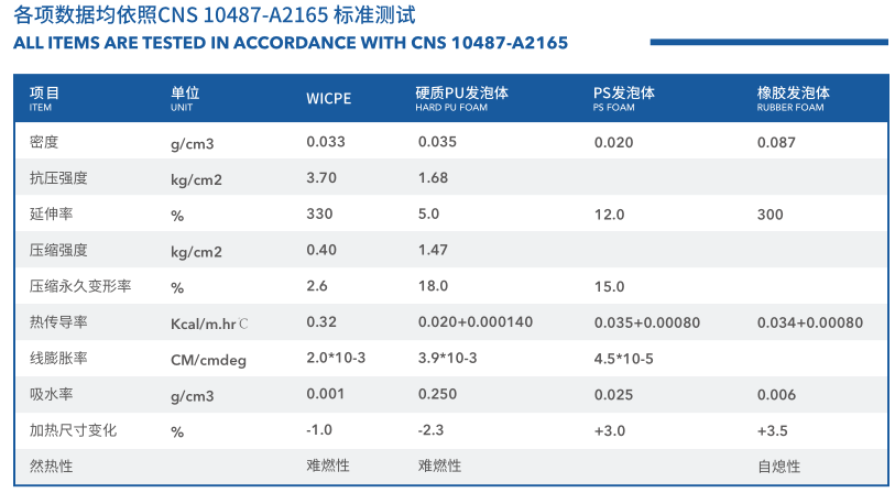 WICPE 聚乙烯保温材料各种特性比较说明