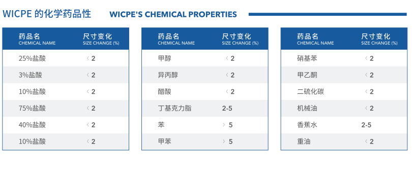 WICPE 聚乙烯保温材料各种特性比较说明
