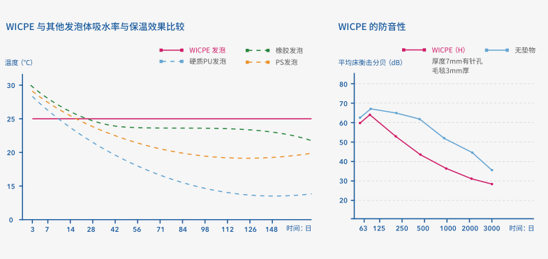 WICPE 聚乙烯保温材料各种特性比较说明