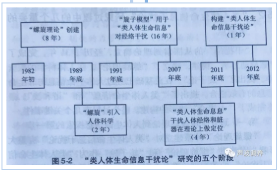 【声波医学的基本概念】“类人体生命信息干扰论”研究的第五个阶段 【声波医学的基本概念】“类人体生命信息干扰论”研究的第五个阶段