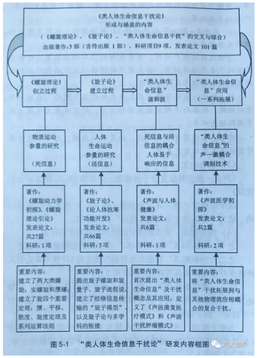 【声波医学的基本概念】“类人体生命信息干扰论”研究的第五个阶段 【声波医学的基本概念】“类人体生命信息干扰论”研究的第五个阶段