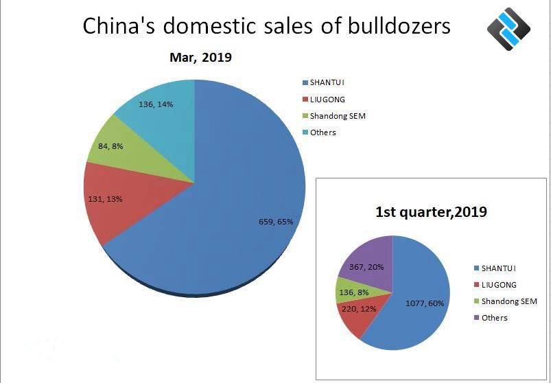 China's domestic sales of bulldozers in Mar, 2019