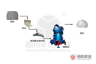 Daily yield of 20 tons attapulgite clay ore grinding powder production line in Zhangye, Gansu provin