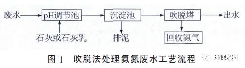 这篇脱氮除磷核心问题最强总结,解决你99%的问题 这篇脱氮除磷核心问题最强总结,解决你99%的问题