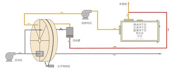 废气处理9大工艺、适用范围、成本控制 废气处理9大工艺、适用范围、成本控制