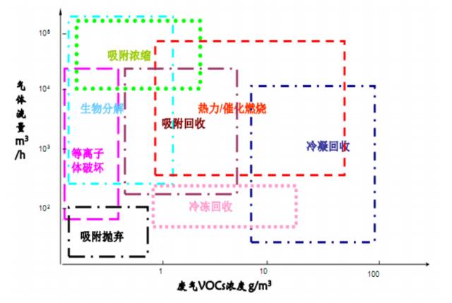 废气处理9大工艺、适用范围、成本控制 废气处理9大工艺、适用范围、成本控制