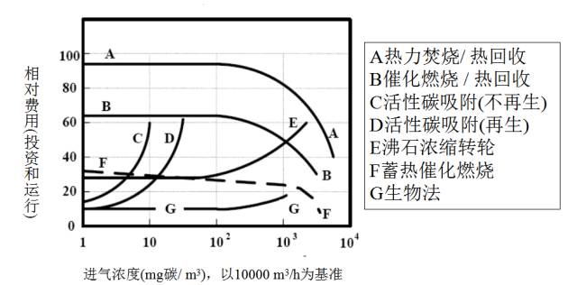 废气处理9大工艺、适用范围、成本控制 废气处理9大工艺、适用范围、成本控制