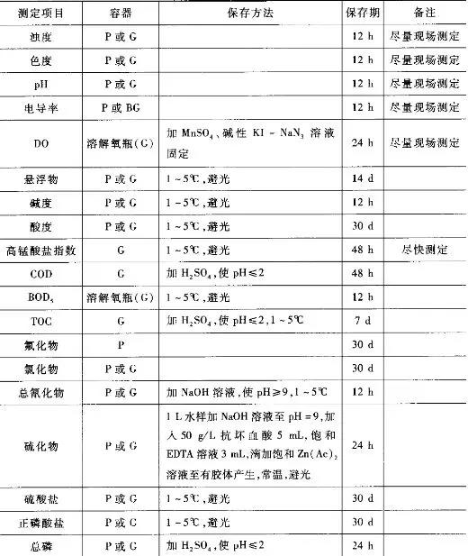 如何采集和保存污水水样?这里有一份操作指南! 如何采集和保存污水水样?这里有一份操作指南!