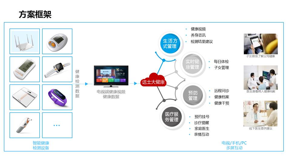达士智慧大健康管理