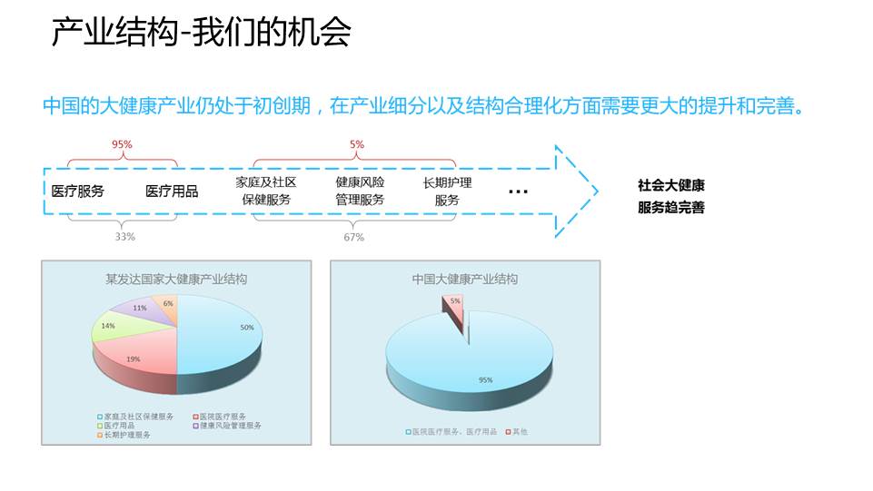 达士智慧大健康管理