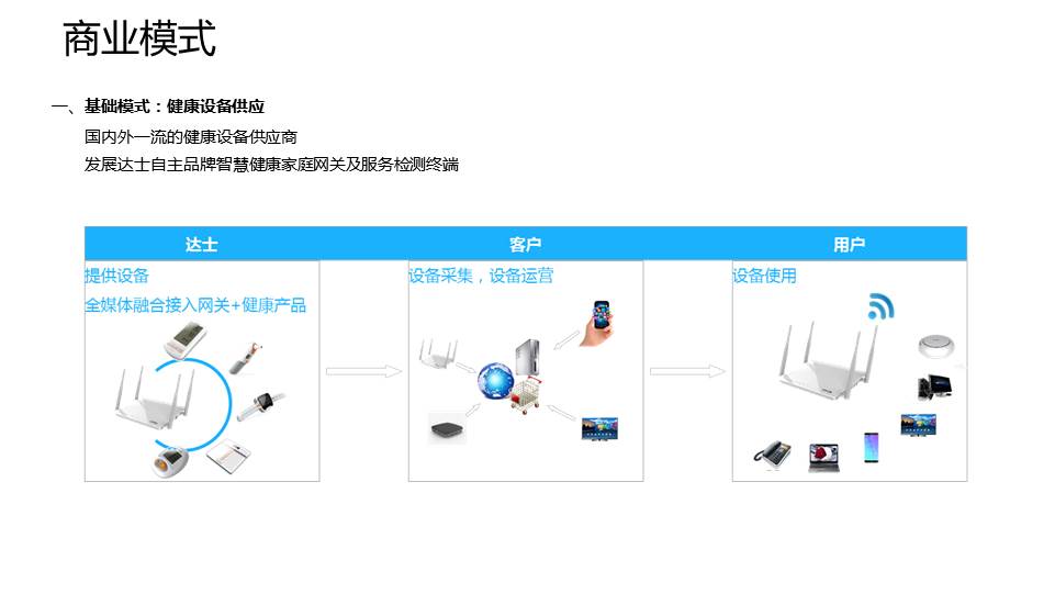达士智慧大健康管理