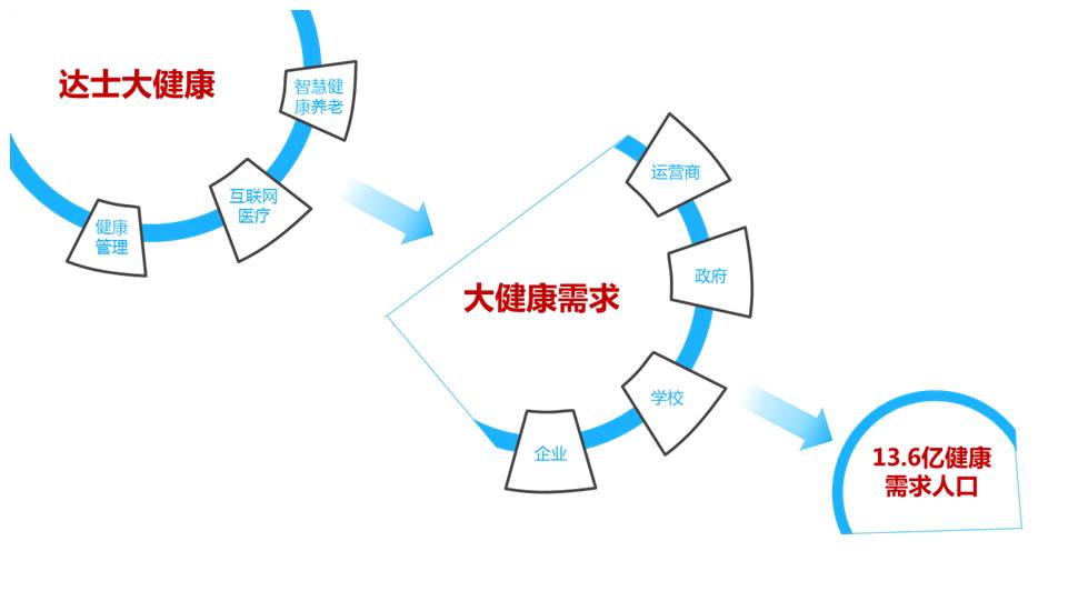 达士智慧大健康管理