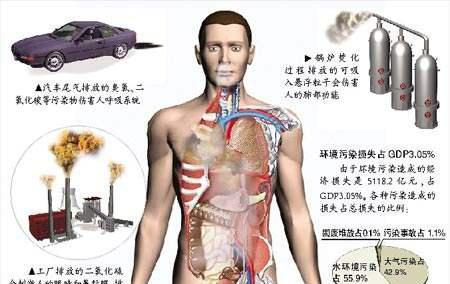 空气污染易导致哪些肺部疾病,预防肺病的3个小常识 空气污染易导致哪些肺部疾病,预防肺病的3个小常识