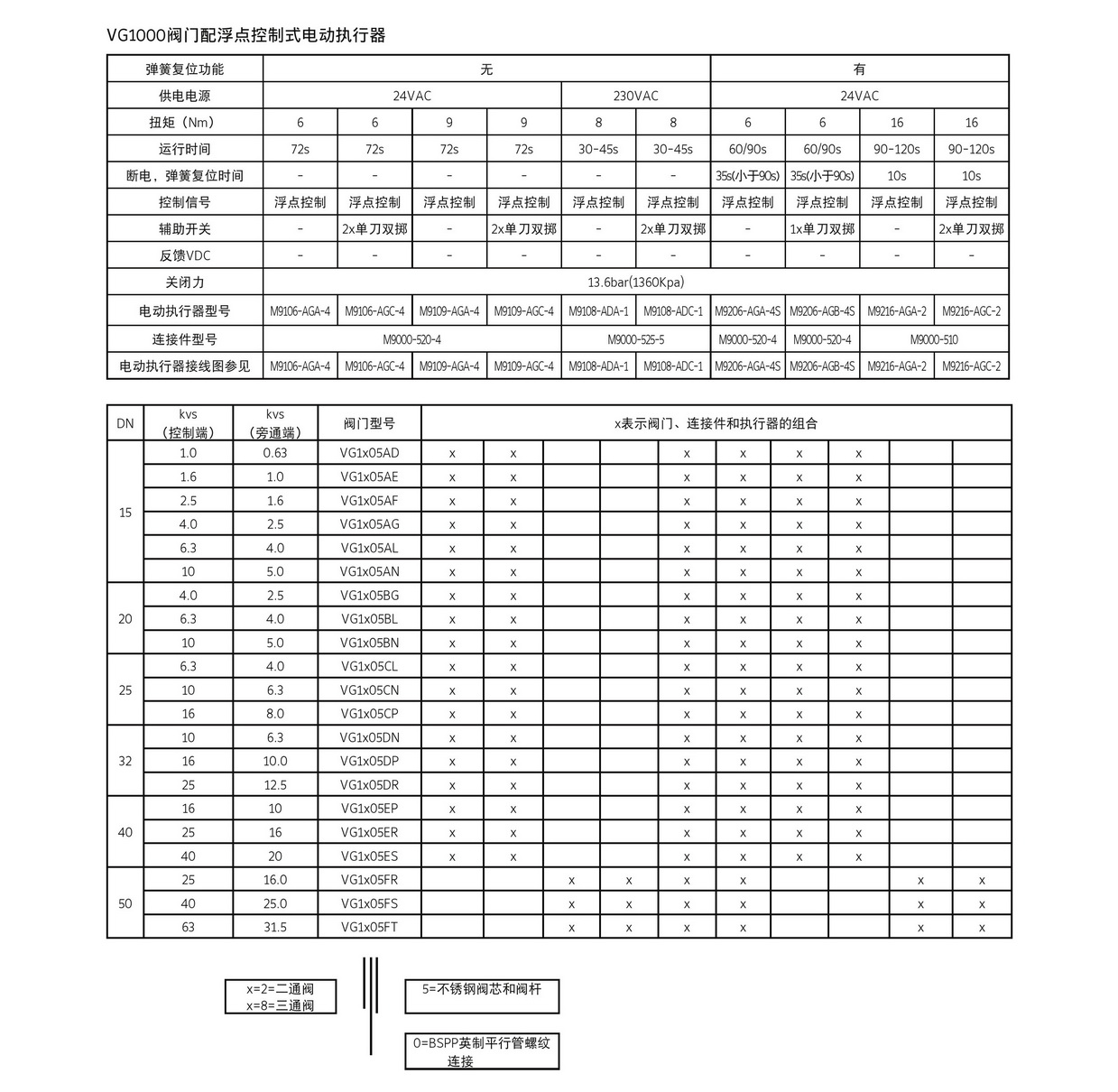 VG1000螺纹