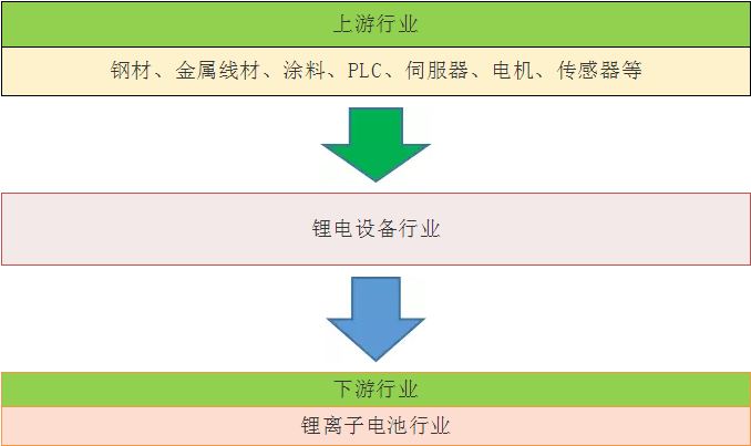 卷繞機(jī)等鋰電設(shè)備需要怎樣的運(yùn)動(dòng)控制產(chǎn)品