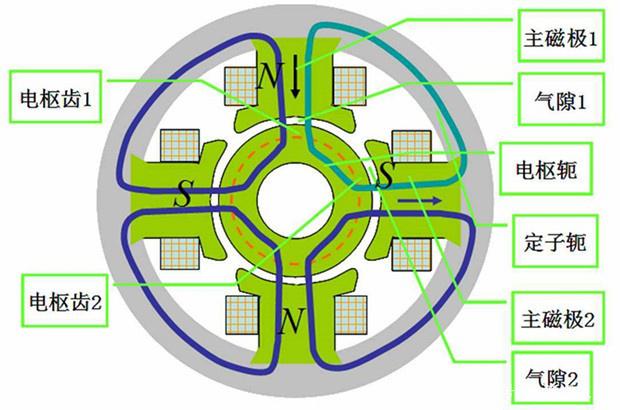 直流伺服電機(jī)