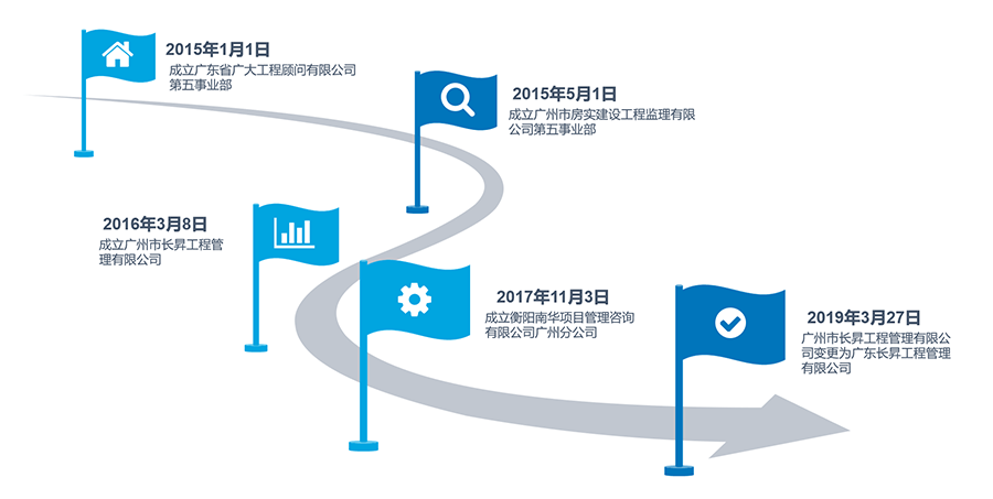 发展历程