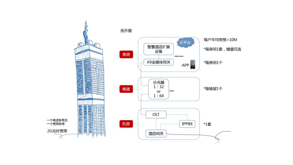 全光智慧酒店 全光智慧酒店