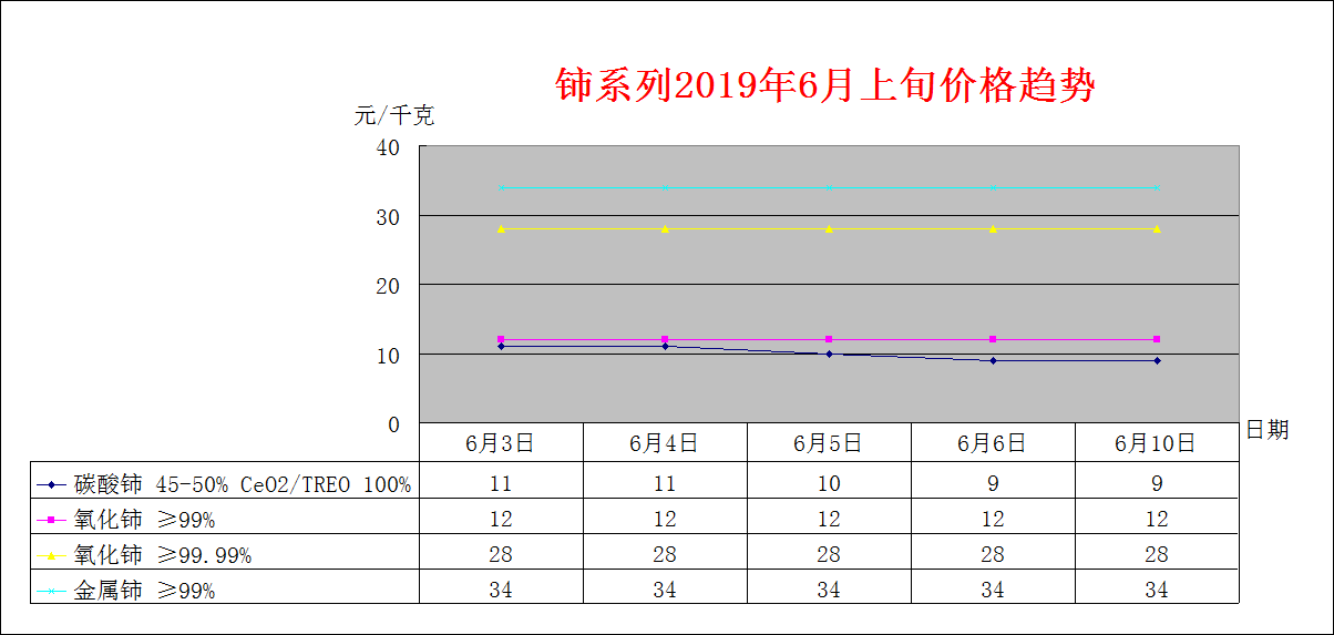 2019年6月上旬主要稀土产品价格趋势
