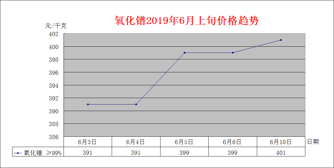 2019年6月上旬主要稀土产品价格趋势