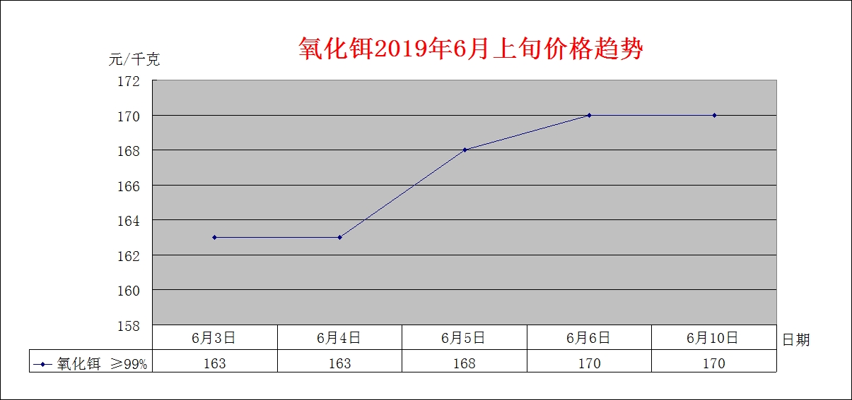 2019年6月上旬主要稀土产品价格趋势