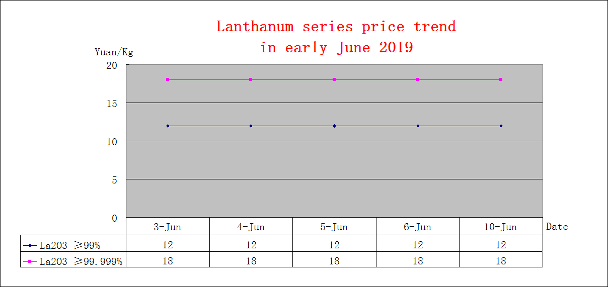 Price trends of major rare earth products in early June 2019