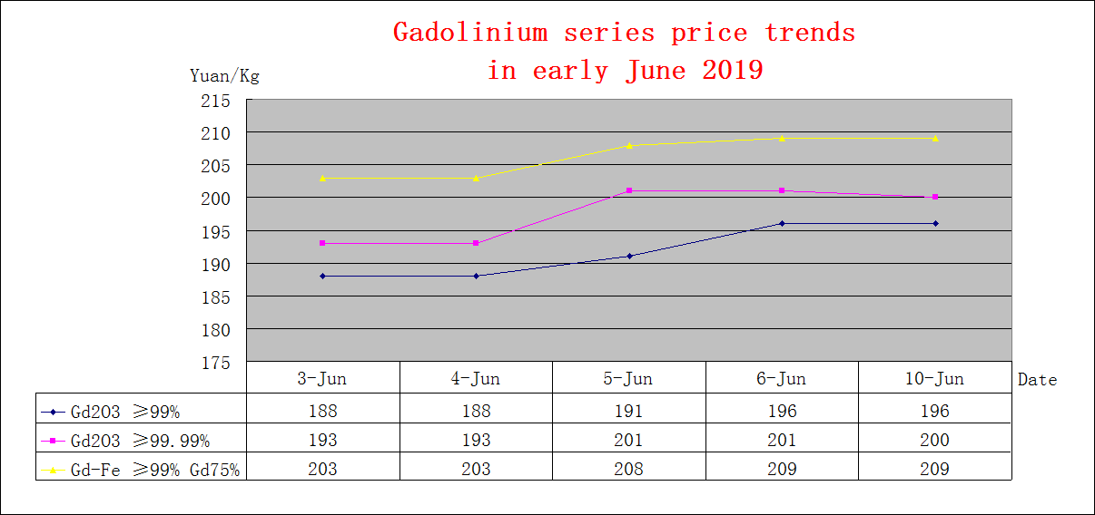 Price trends of major rare earth products in early June 2019