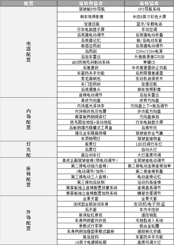 终级越野车，福特猛禽vs福特勇猛者图片数据对比