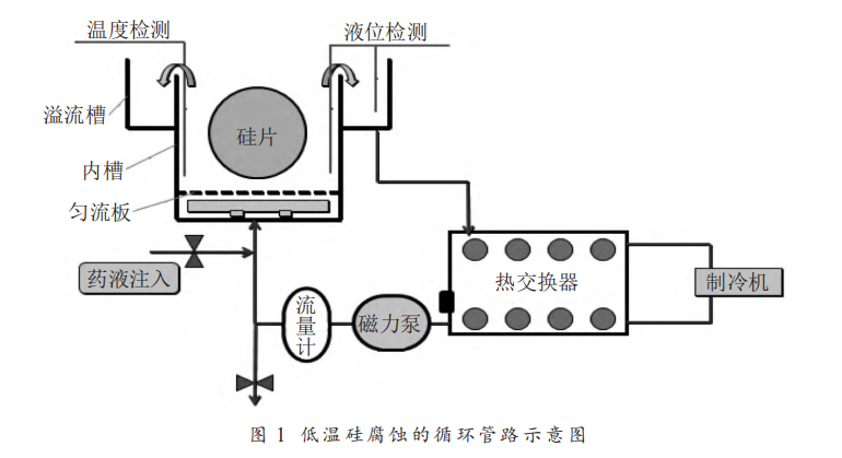 湿法腐蚀清洗设备中的循环管路应用