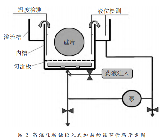 湿法腐蚀清洗设备中的循环管路应用