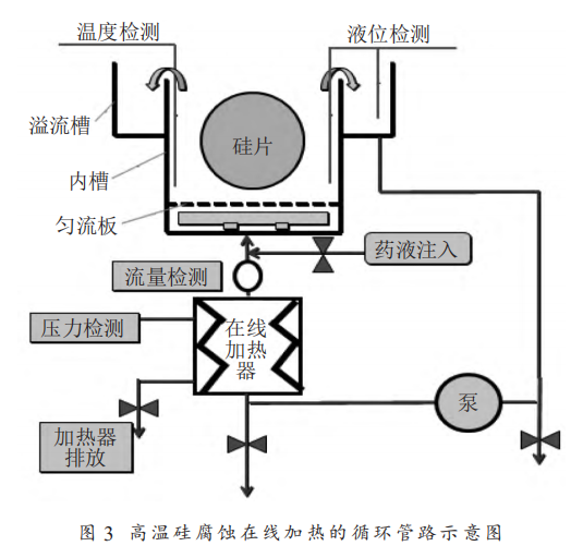 湿法腐蚀清洗设备中的循环管路应用