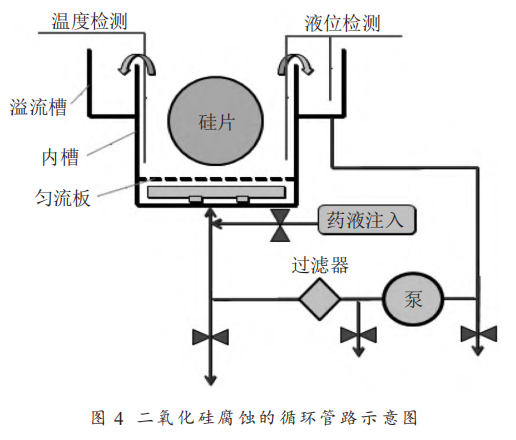 湿法腐蚀清洗设备中的循环管路应用