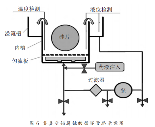 湿法腐蚀清洗设备中的循环管路应用