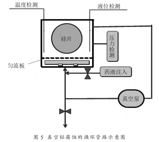 湿法腐蚀清洗设备中的循环管路应用