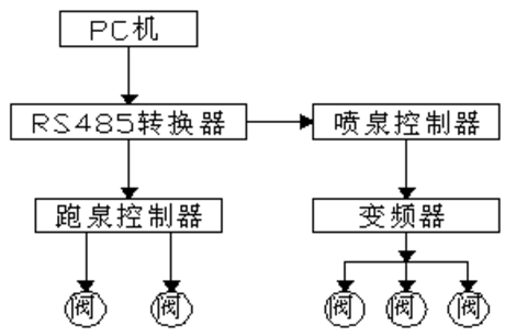 音乐喷泉应用